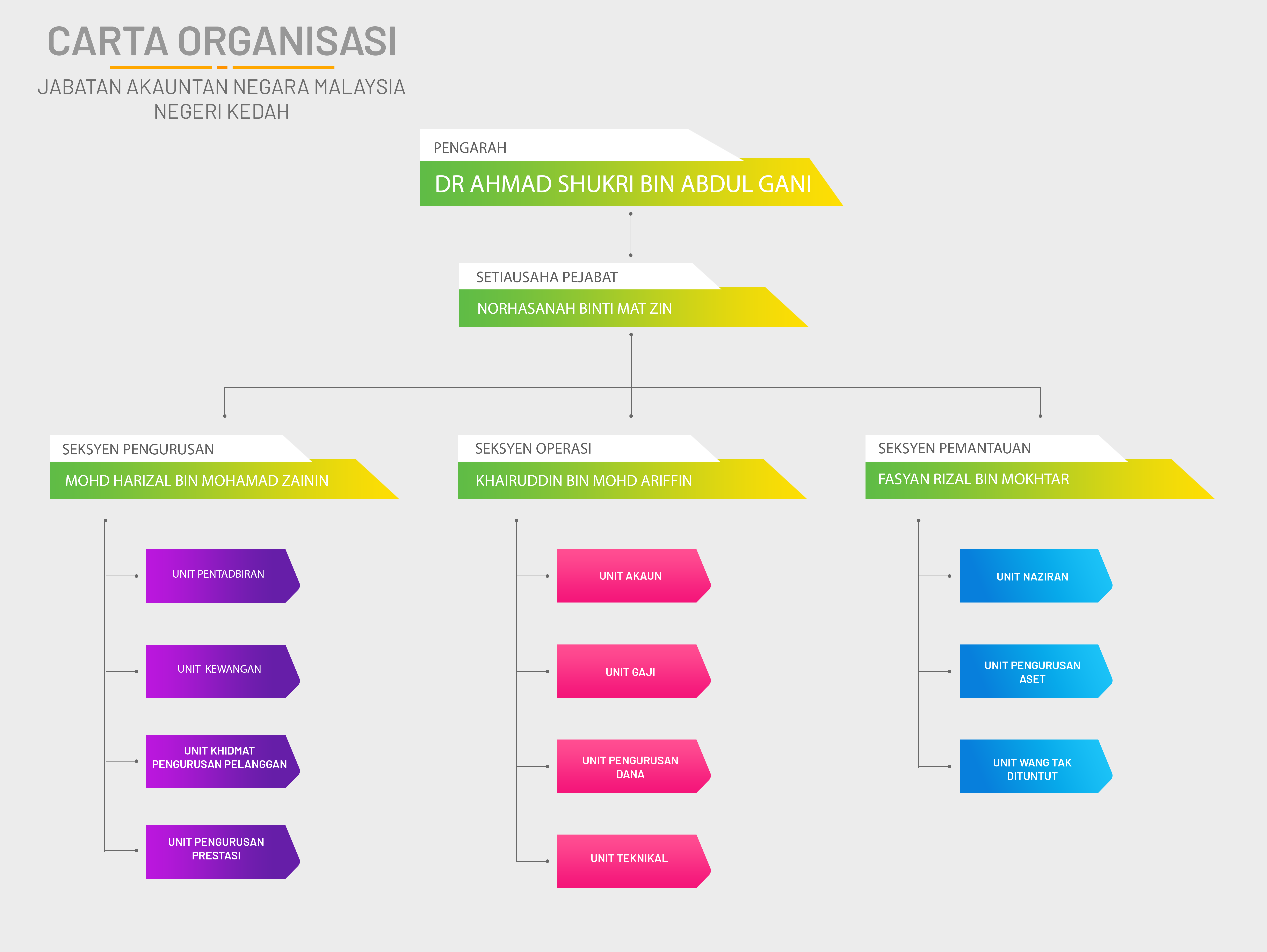 OrgChart JANM kedah 2025